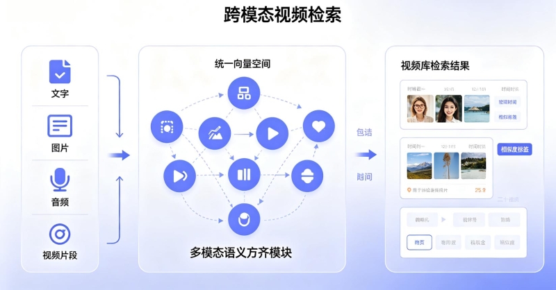 跨模态视频检索:打破形式壁垒,让视频检索更智能